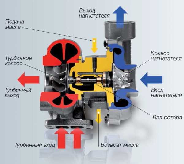 Практика использования турбокомпрессоров